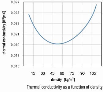نمودار رابطه میان چگالی (Density) و ضریب هدایت حرارتی (Thermal Conductivity)